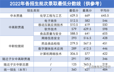 上海信息技術(shù)學(xué)校 2023年招生季熱力開(kāi)啟，我們?cè)趯W(xué)校等你！